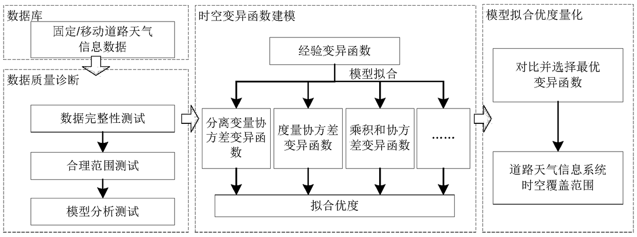 Method and device for quantifying time and space coverage of road weather information system