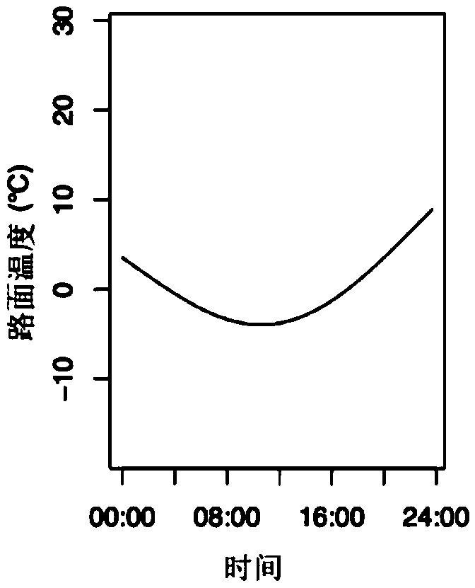 Method and device for quantifying time and space coverage of road weather information system