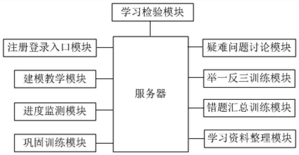 Mathematical modeling teaching learning system