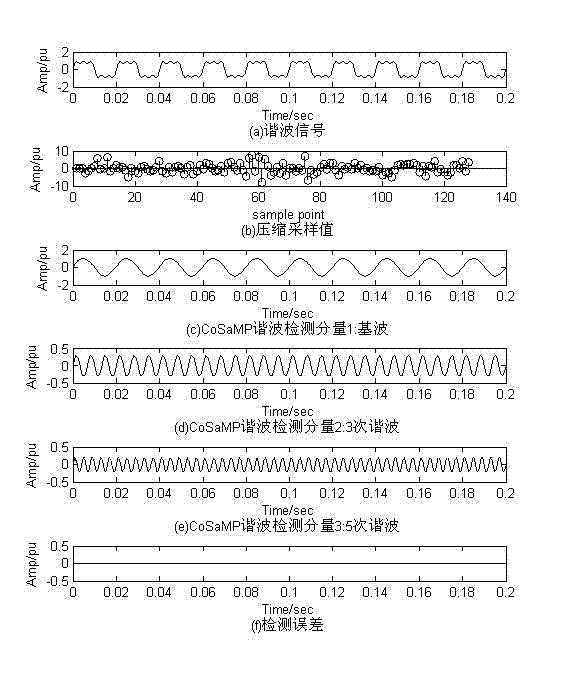 Harmonic detection method based on compressive sampling orthogonal matching pursuit