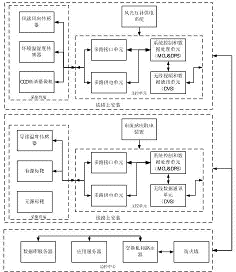 Target Image Recognition Transmission Line Status Monitoring System Based on Visual Attention Mechanism