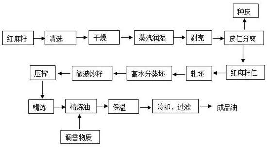 A kind of processing method of high stability flavor type kenaf oil