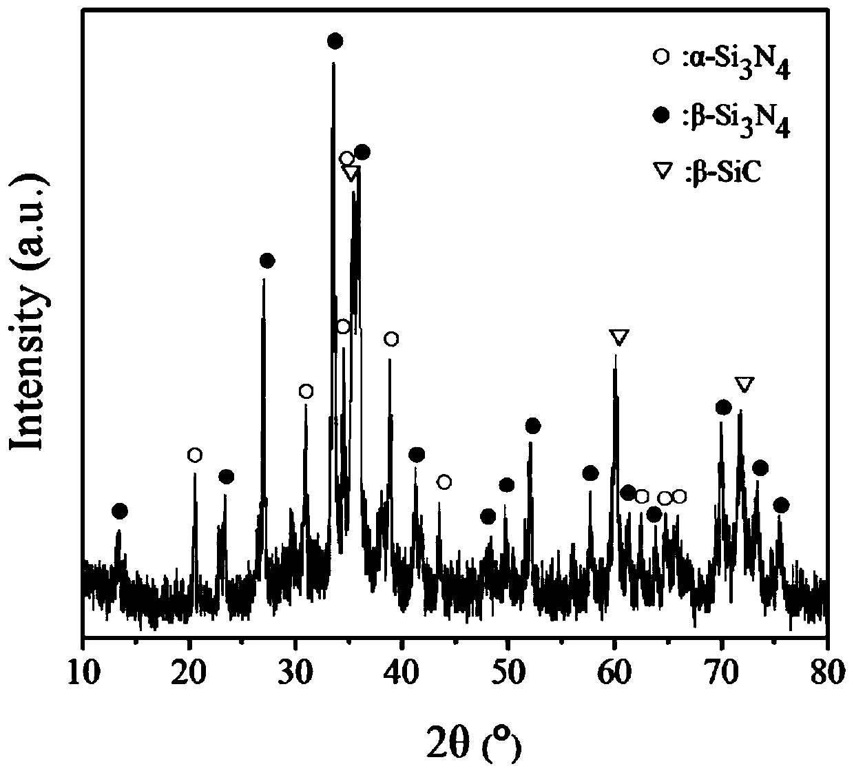 A kind of preparation method of silicon carbide-silicon nitride porous composite ceramics