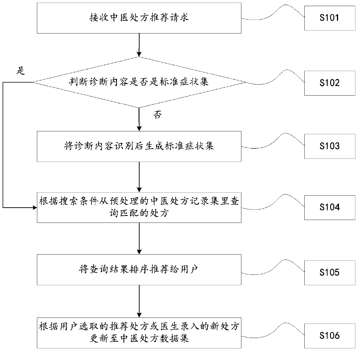 Traditional Chinese medicine prescription recommendation sorting method based on data matching