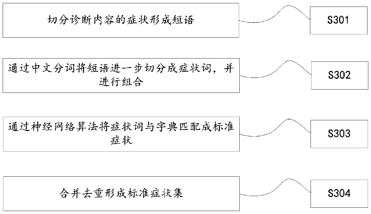 Traditional Chinese medicine prescription recommendation sorting method based on data matching