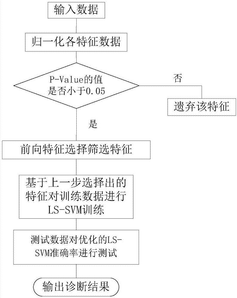 Data processing method in intelligent lymph gland disease diagnostic system