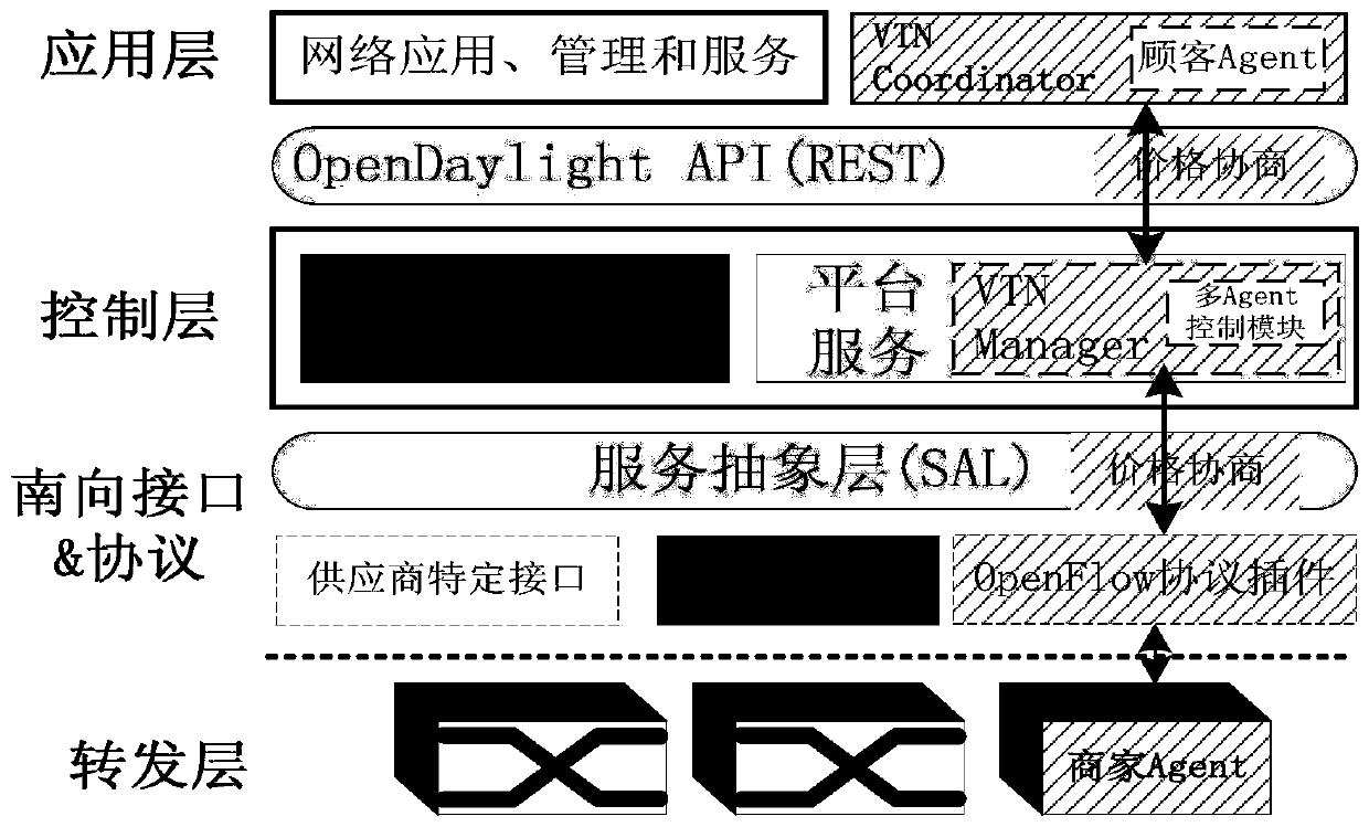 SDN resource transaction method based on mas price negotiation