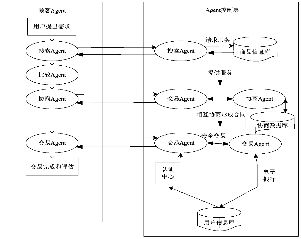 SDN resource transaction method based on mas price negotiation