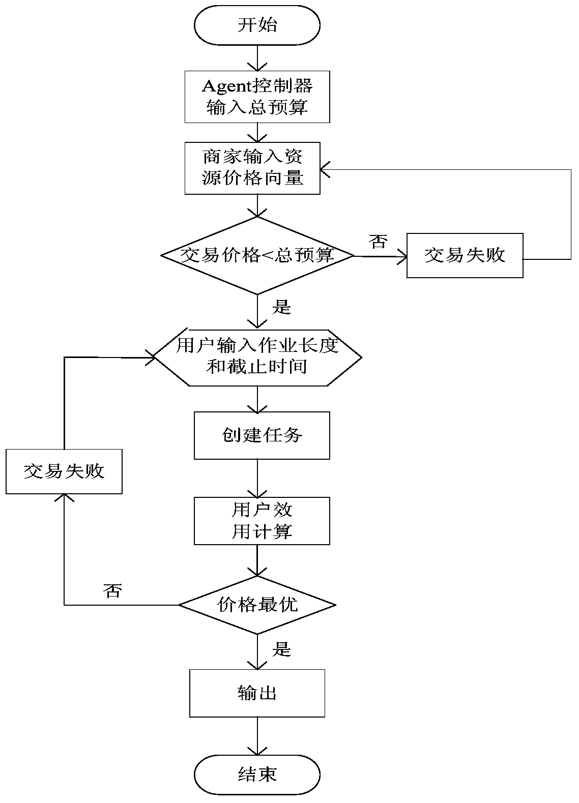 SDN resource transaction method based on mas price negotiation