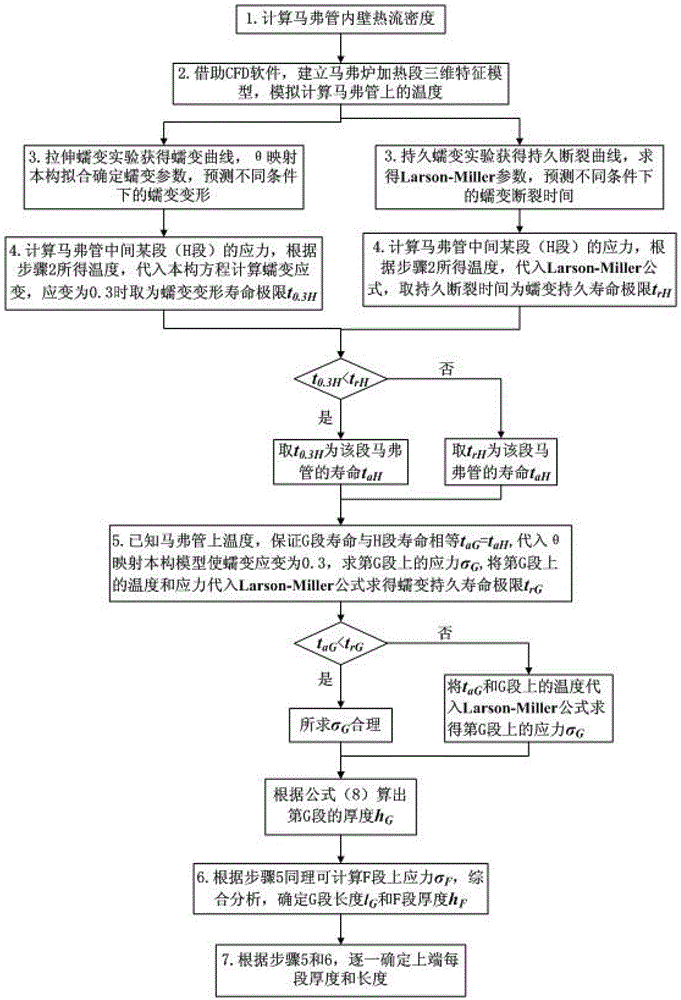 A design method for constant creep life of large bright annealed muffle tubes