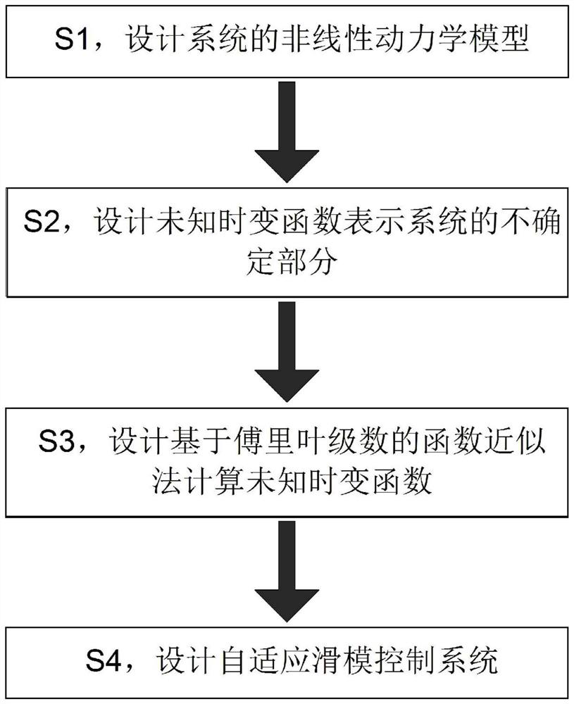 Self-adaptive control method for automobile active suspension