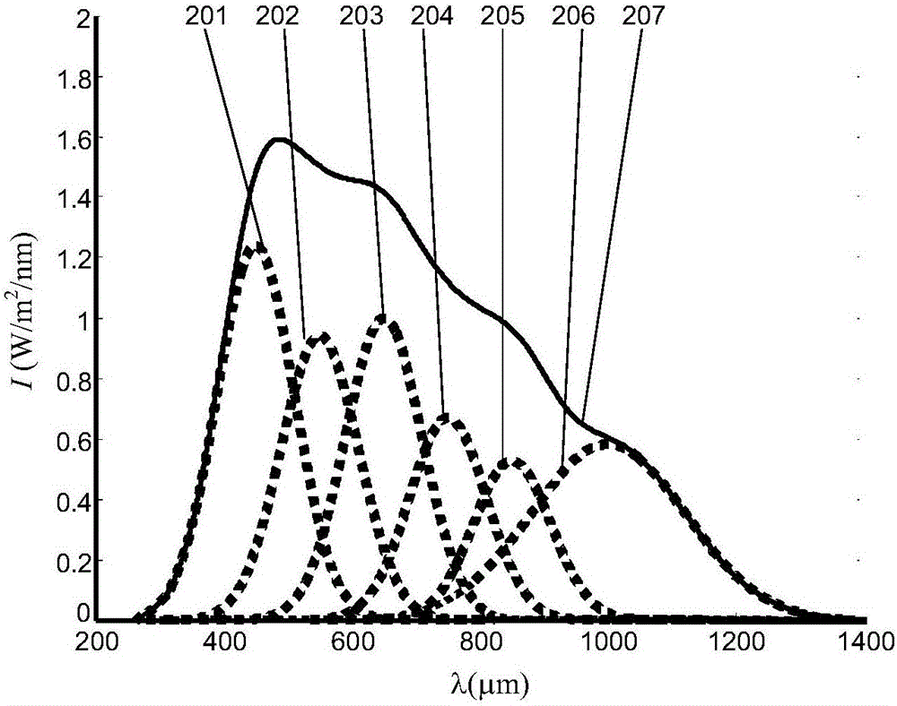 Method for synthesizing full-wave-band matching solar simulator spectrum
