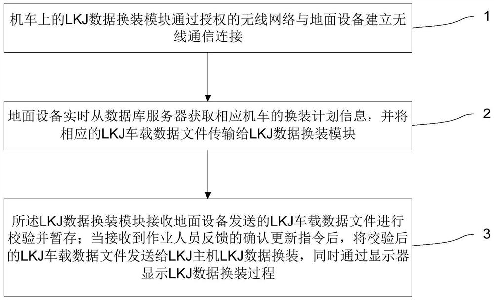 Method for realizing lkj data replacement by adopting information processing technology and wireless communication technology