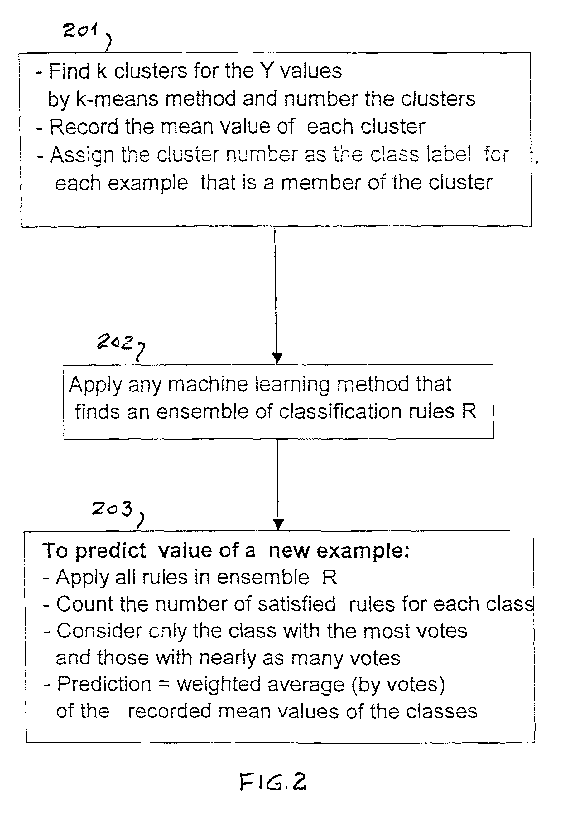 Method for statistical regression using ensembles of classification solutions