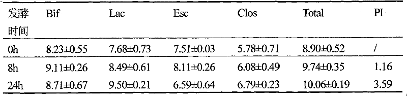 Preparation of microbial oligosaccharide with prebiotic function