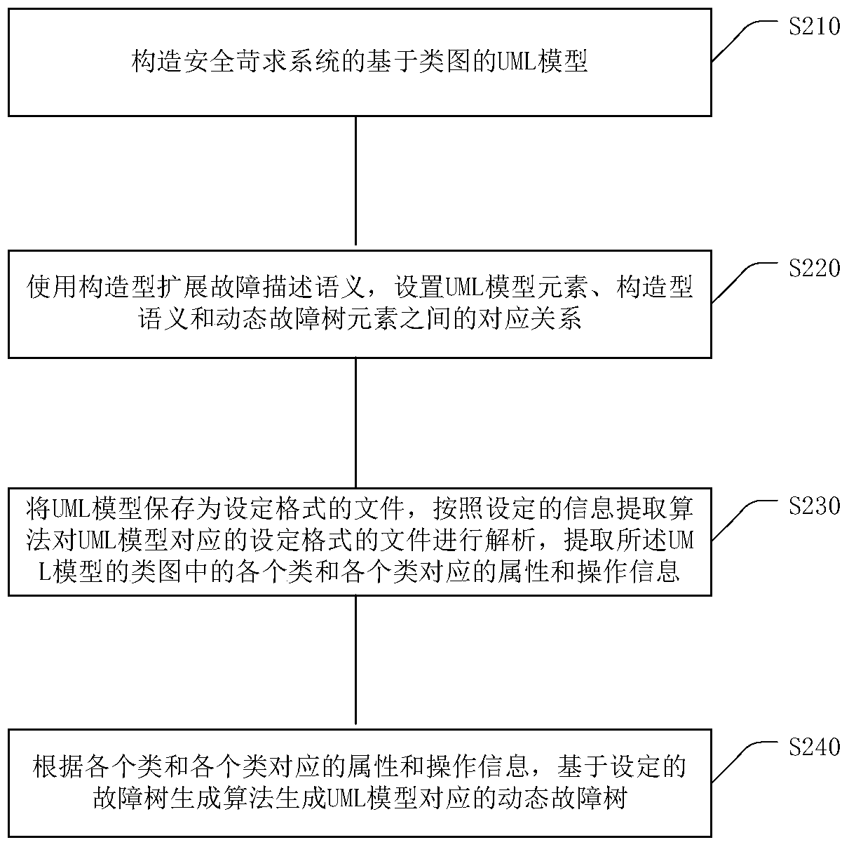 Fault tree generation method of extended uml class diagram model for safety-critical systems