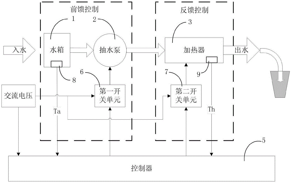A multi-parameter rapid heating water dispenser and its control method
