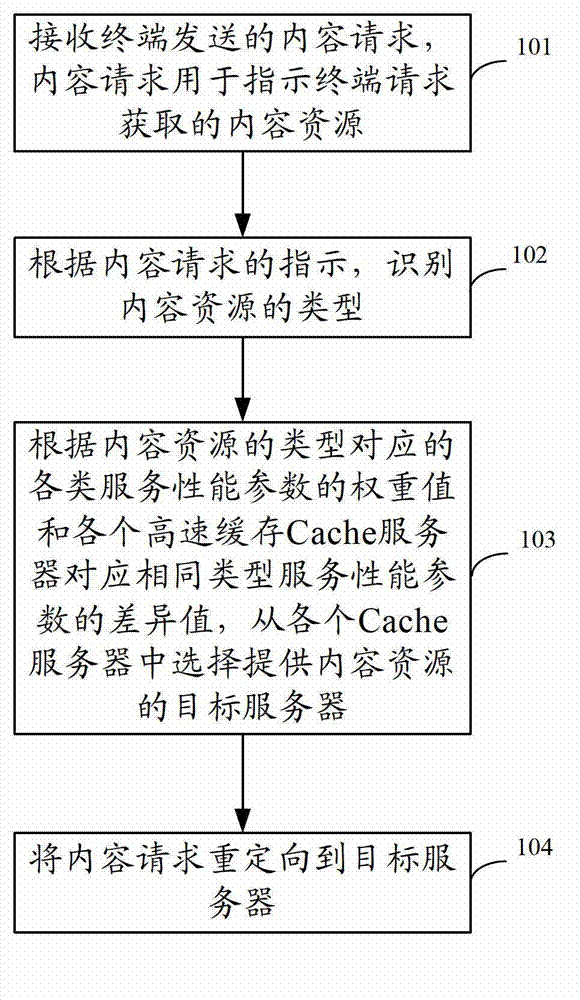 Content routing method and device