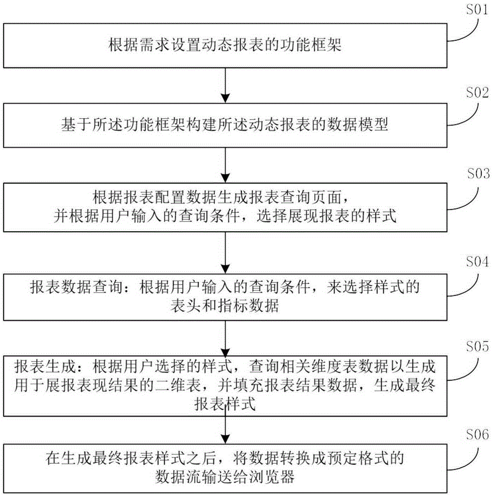 A method and system for dynamically generating report pages