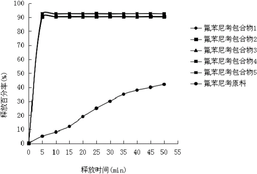 Water-soluble florfenicol clathrate with high bioavailability and preparation method of water-soluble florfenicol clathrate