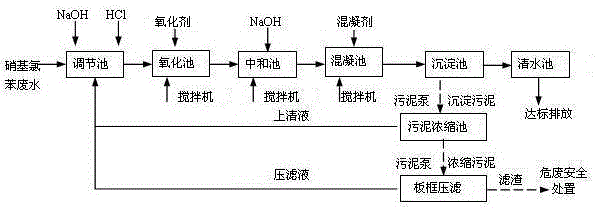 Treatment method and treatment system for nitrochlorobenzene production waste water