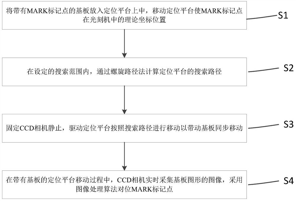 A method and system for searching alignment marks by lithography machine