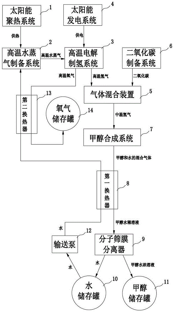 Equipment and process for synthesizing methanol through solar energy hydrogen production