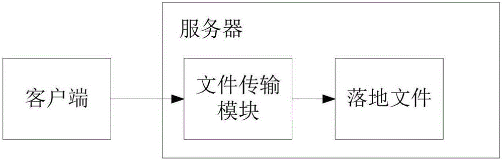 File transfer method and system capable of clustering and supporting multiple users to upload simultaneously