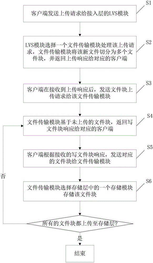 File transfer method and system capable of clustering and supporting multiple users to upload simultaneously