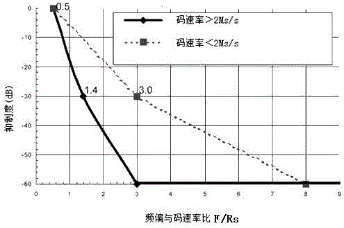 A space-borne x-band digital transmission out-of-band suppression device and method thereof