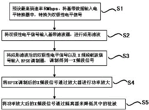 A space-borne x-band digital transmission out-of-band suppression device and method thereof