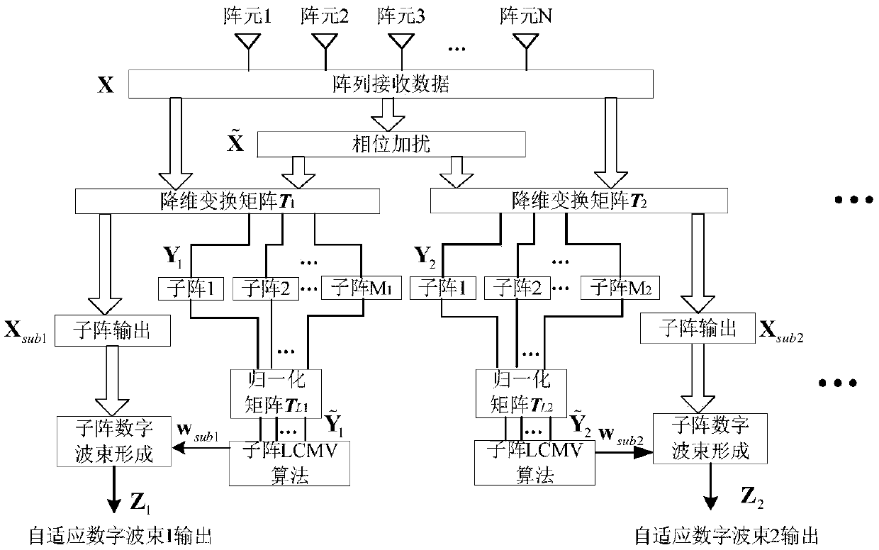 A large-scale digital array null broadening adaptive beam forming method