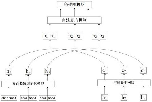 Chinese named entity recognition method and system based on deep neural network