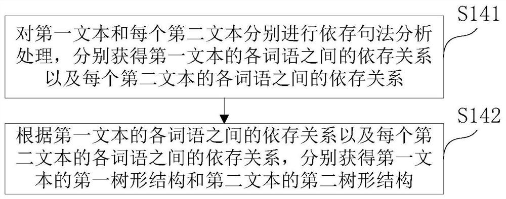 Text processing method and device