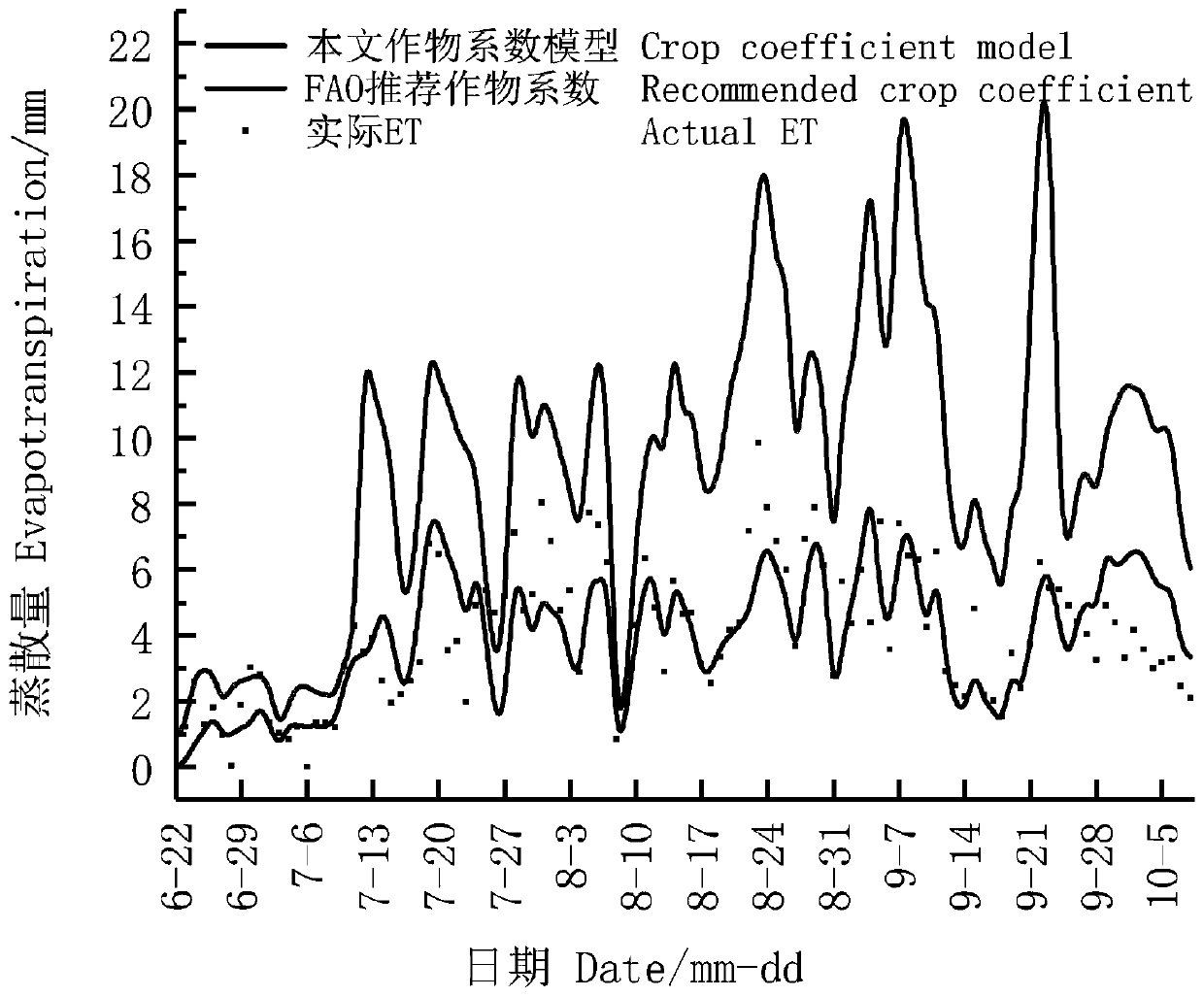 Method for calculating summer corn actual crop coefficient based on weather and biological factors