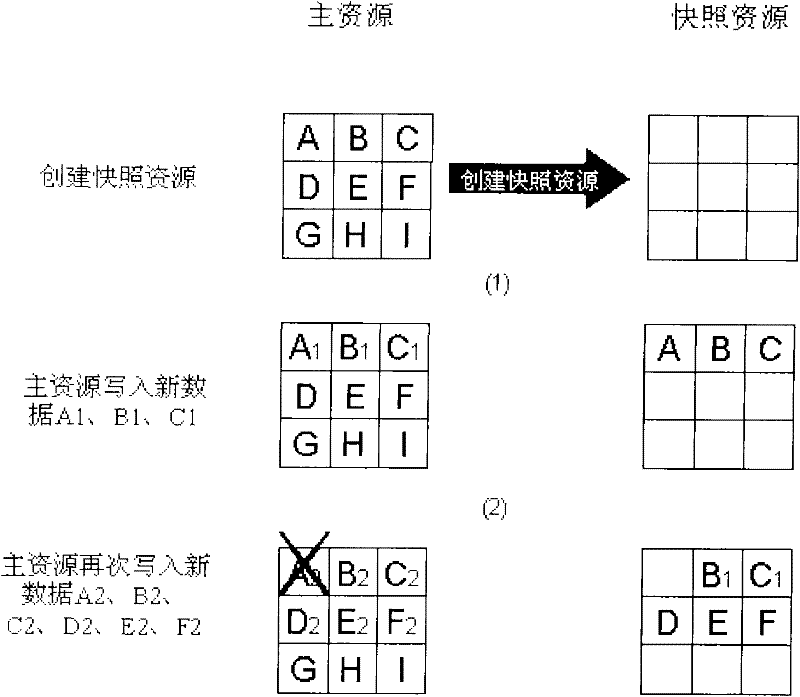 Processing method and equipment for snapshot resource