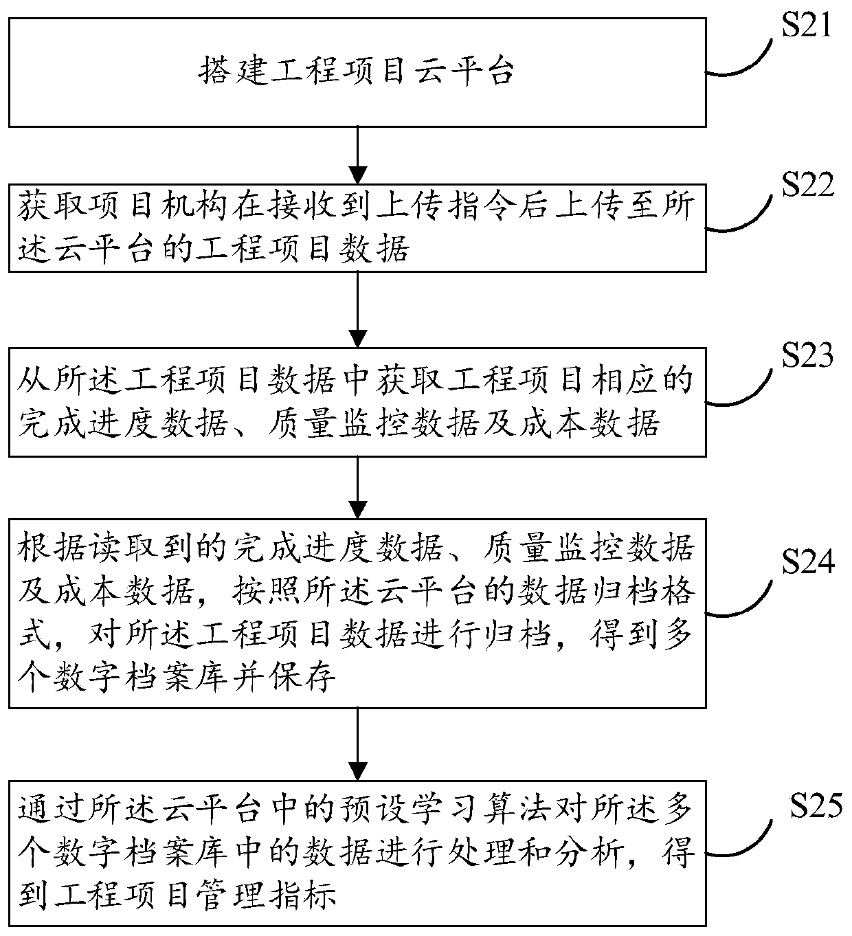 Building industry big data analysis system and related method