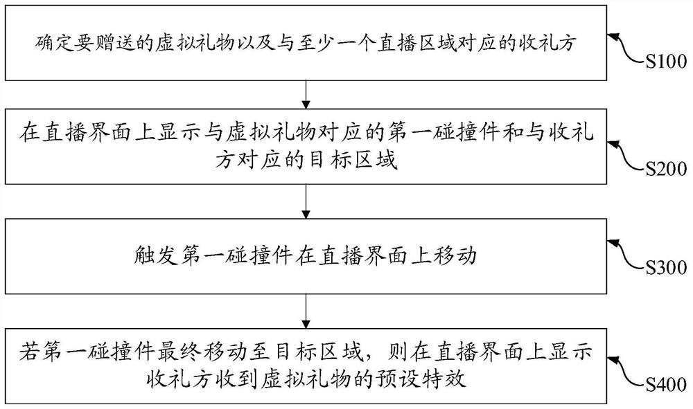 Virtual gift interaction method, electronic equipment and device in live broadcast room