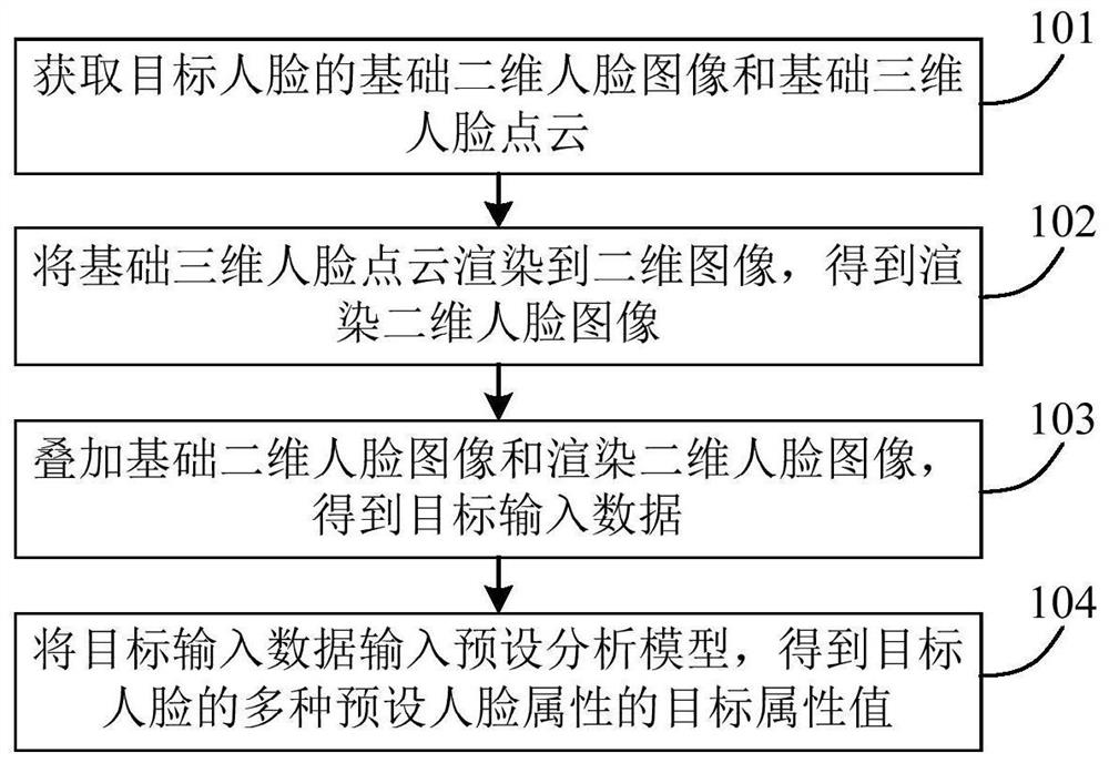 Face attribute analysis method and device