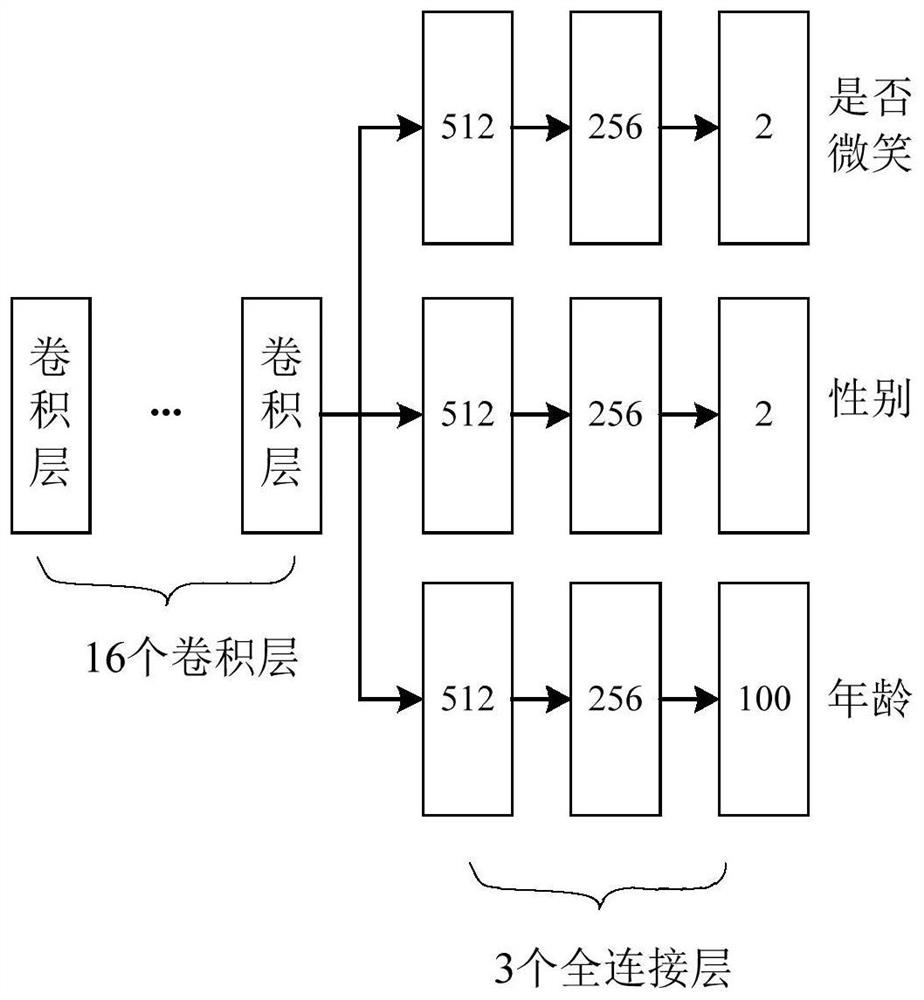 Face attribute analysis method and device