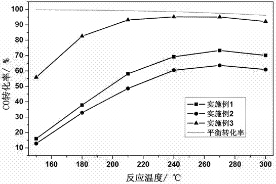 Catalyst for low-temperature water-gas-shift reaction under hydrogenous reformed gas and preparation method thereof