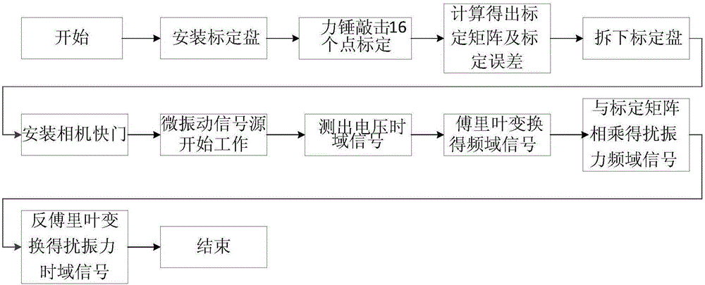 A test method for a camera shutter micro-vibration physical simulation test processing system