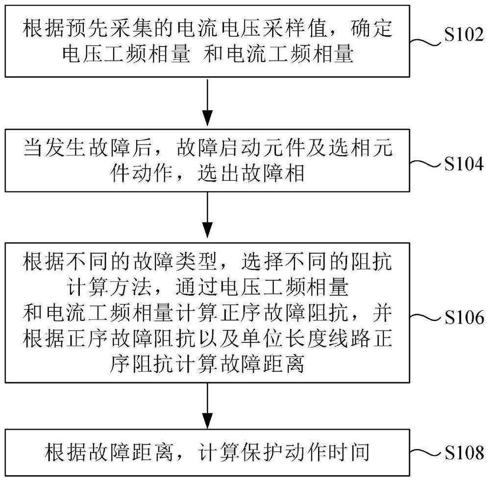 Self-adaptive distance protection method and system for a power transmission line