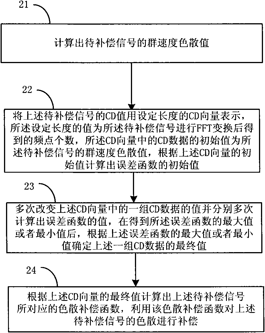 Method and device for compensating chromatic dispersion in optical communication system