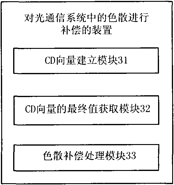 Method and device for compensating chromatic dispersion in optical communication system