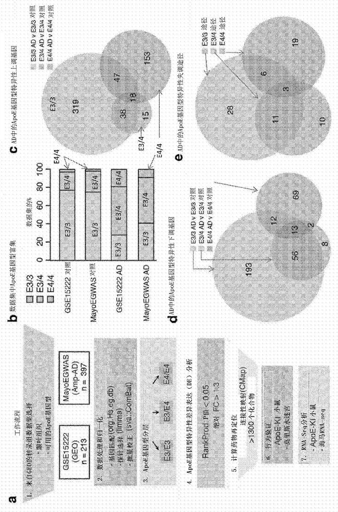 Methods for treating apoe4/4-associated disorders