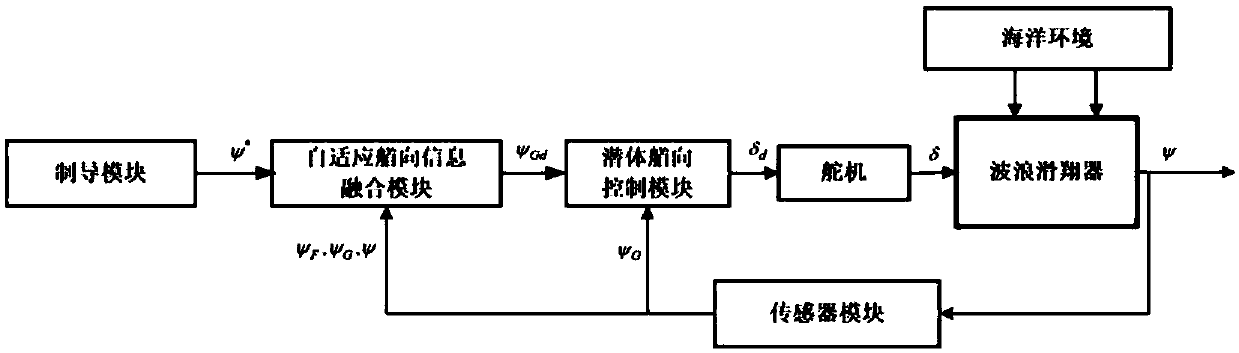 Adaptive heading information fused course control method of wave glider