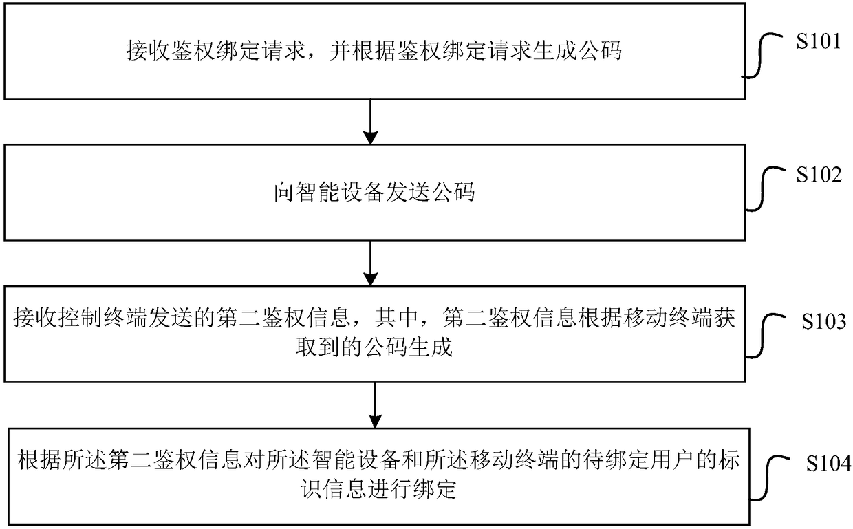 Authentication binding method, device and system of intelligent equipment