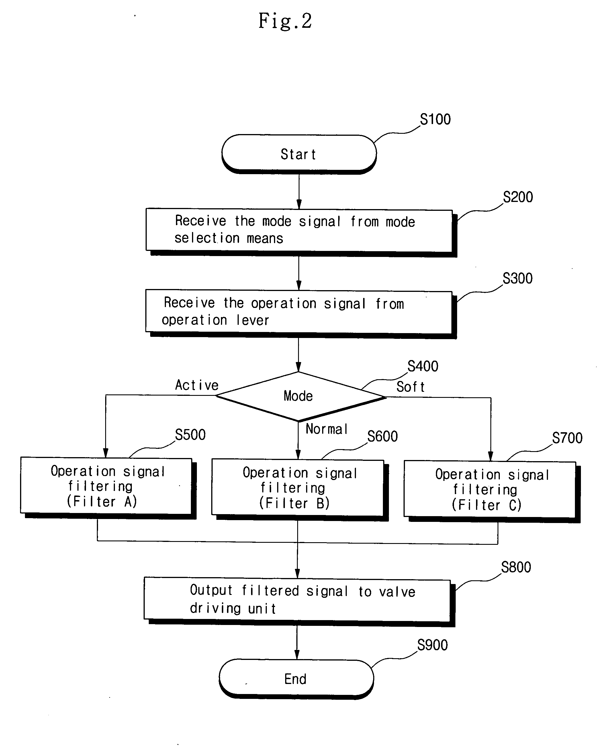 Method for setting response modes of construction vehicle operation lever