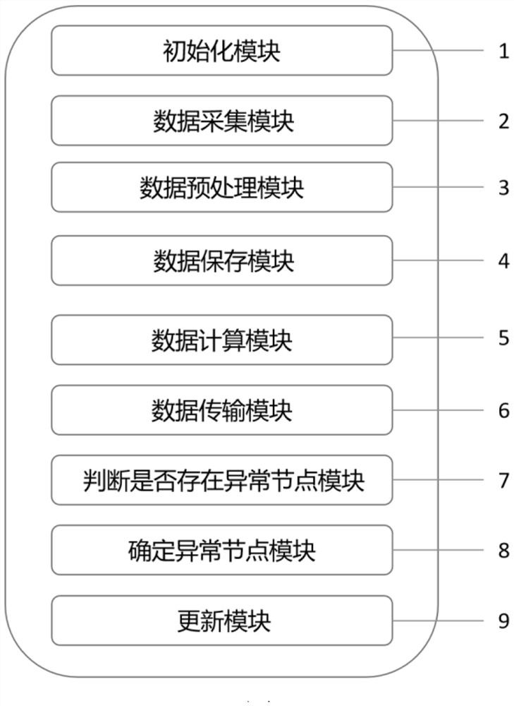 Alliance chain anomaly detection system based on machine learning and detection method thereof